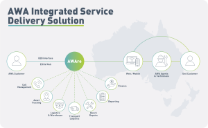 AWA - ARA Technologies